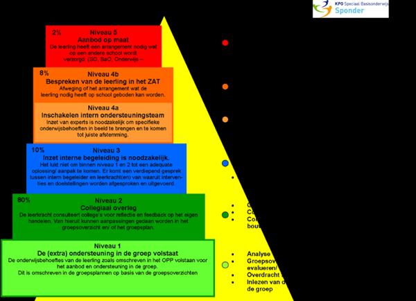 Bijlage 2 Schoolondersteuningsprofiel (SOP) Voor de complete uitwerking van het schoolondersteuningsprofiel verwijzen we naar de schoolwebsite, het internetdossier en de website van het