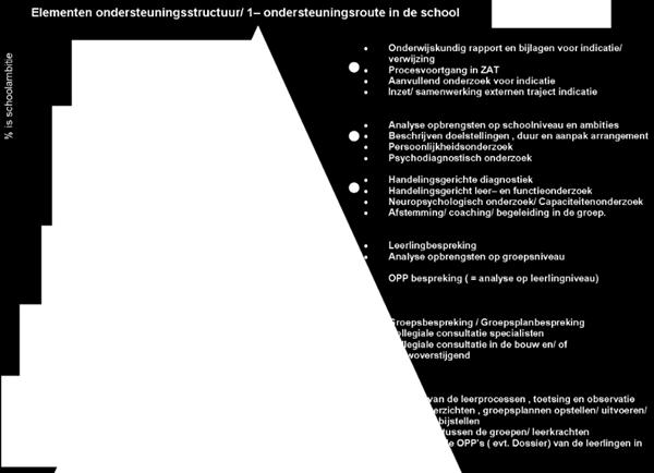 Dit is ingebed in het klassenmanagement en we maken gebruik van effectief gebleken instructievormen zoals het directe instructie model.