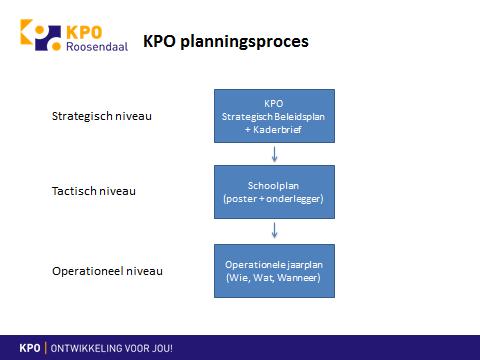 Totstandkoming van ons schoolplan afgeleid van het KPO Strategisch Beleidsplan Vanuit interne en externe evaluatiemomenten aangaande de primaire en secundaire onderwijsprocessen van de school zijn de