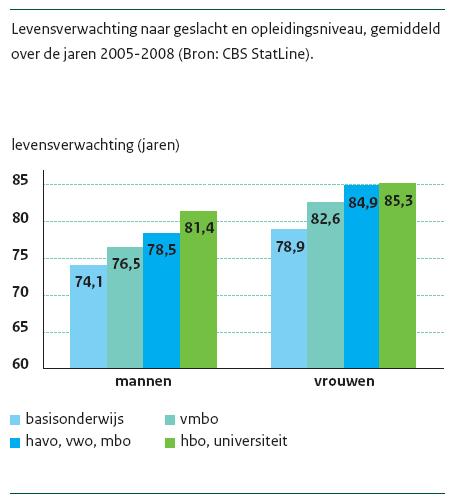 De verschillen in Nederland tussen hoog- en laagopgeleiden in levensverwachting zijn groot: 7.3 jaar bij mannen en 6.