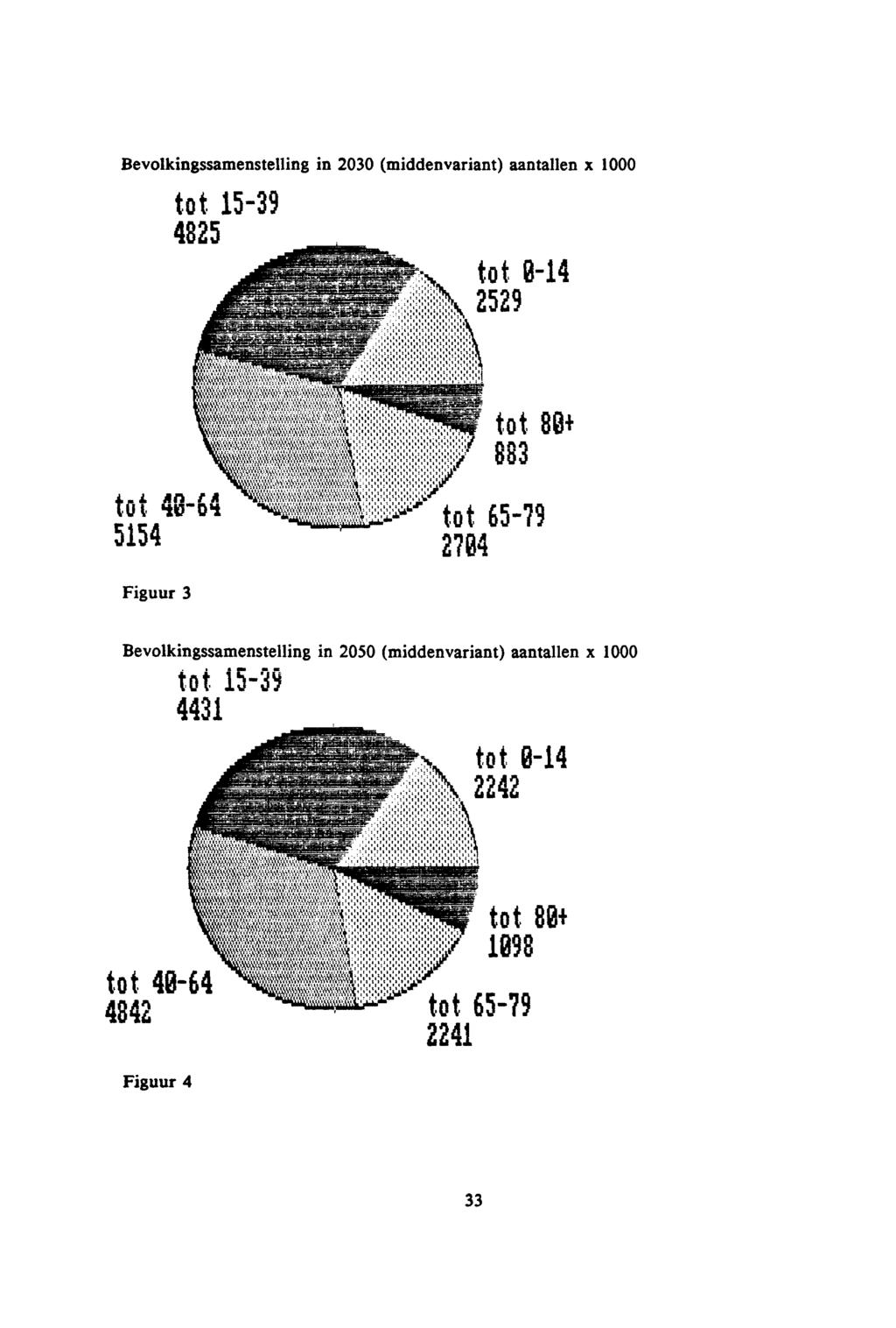 Bevolkingssamenstelling in 2030 (middenvariant) aantallen x 1000 tot 15-39 4825 tot ~-14 2529 tot 49-64 5154 tot, 80+ 883