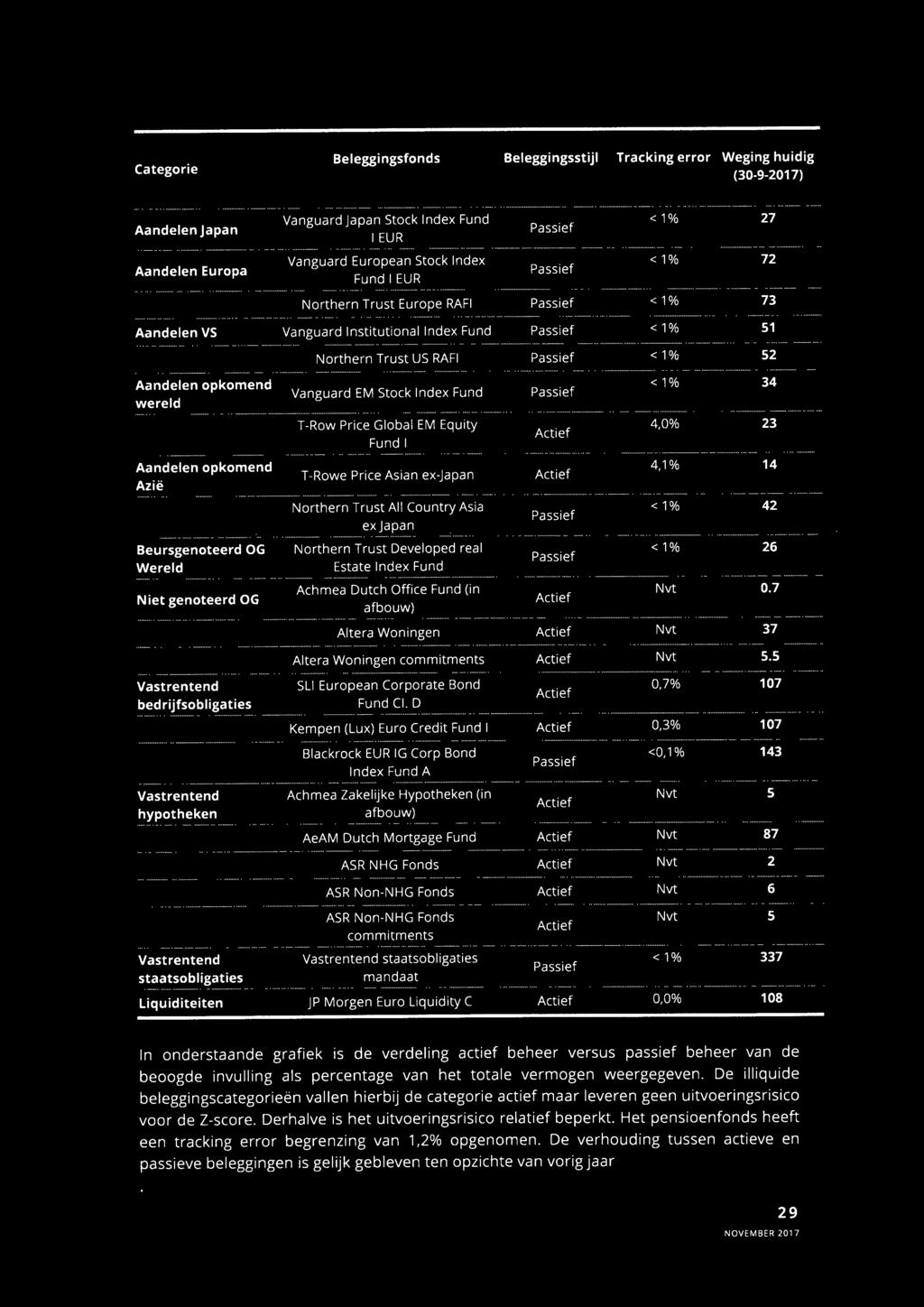 Vanguard EM Stock Index Fund Passief wereld T-Row Price Global EM Equity 4,0% 23 Actief Fund I Aandelen opkomend 4,1% 14 T-Rowe Price Asian ex-japan Actief Azië Northern Trust All Country Asia < 1%