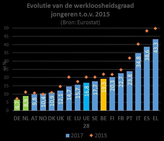 werkloosheid (> 2 jaar) Daling