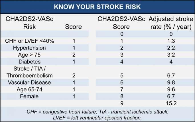 Preventie van thrombo-embolie 0 = laag risico, geen anticoagulatie 1 = matig