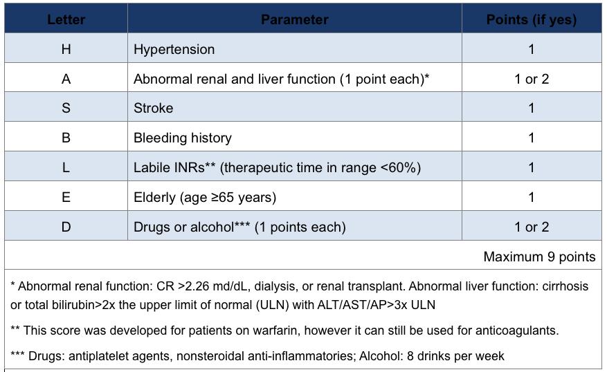 (intracraniële bloeding, hospitalisatie,