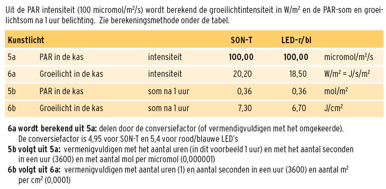 Som van lamplicht in mol Als de intensiteit van het groeilicht (PAR, in micromol/m²/s) bekend is en de branduren van de belichting geregistreerd zijn, kan iedereen hieruit de lichtsom (dagsom)