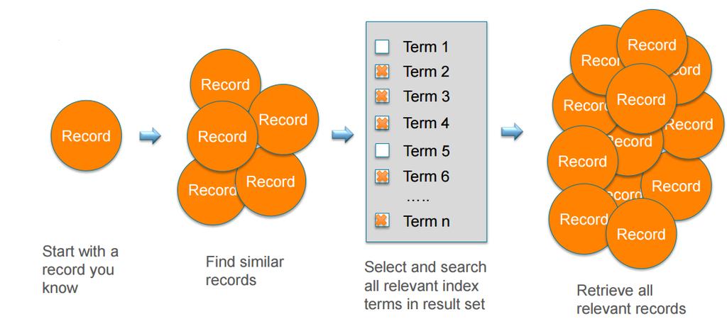 Embase: - Similar records (100 records met min.