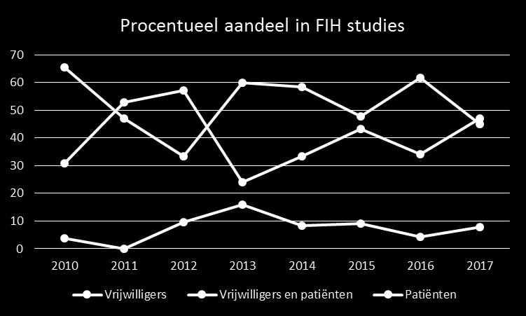 Vroege fase ontwikkeling Aandeel van gezonde