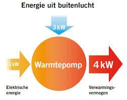 -Energie transitie -Elektrisch alternatief voor cv