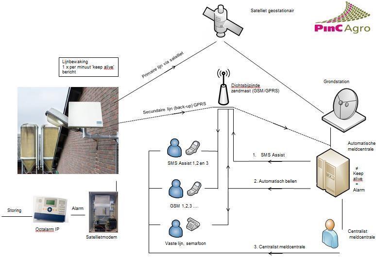 12 3. Werking in de praktijk Met AgroAlarm beschikt u over een alarmsysteem voor de agrarische sector met de hoogste betrouwbaarheid. Hoe werkt AgroAlarm?