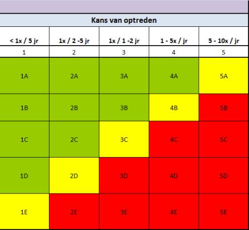 Scope onderzoek & tool (4) Risico benadering onderhoud Risico = Kans x Effect Kans = freq. storingen (gemaal verpompte niet volgens ontwerp) 1. Minder dan eens per 5 jr 2. Eens per 2 tot 5 jr 3.