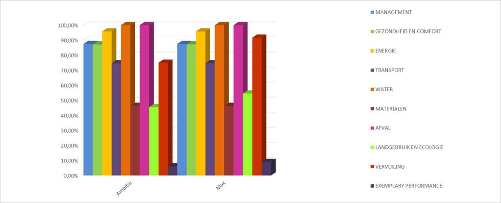 Pre-assessmentscore BREEAM-NL categorieen scenario Ambitie Max Ambitie Max MANAGEMENT 10,50% 10,50% 87,50% 87,50% GEZONDHEID EN COMFORT 13,08% 13,08% 87,22% 87,22% ENERGIE 18,21% 18,21% 95,83% 95,83%