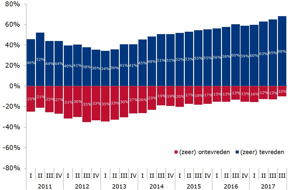 Ontwikkeling ondernemers tevredenheid 2015 IV 2016 I II III IV 2017 I II III IV Zeer tevreden 5,9% 5,7% 6,3% 6,3% 6,6% 6,3% 7,6% 7,9% 8,7% Tevreden 49,5% 50,6% 51,5% 54,1% 52,2% 53,5% 55,5% 57,1%