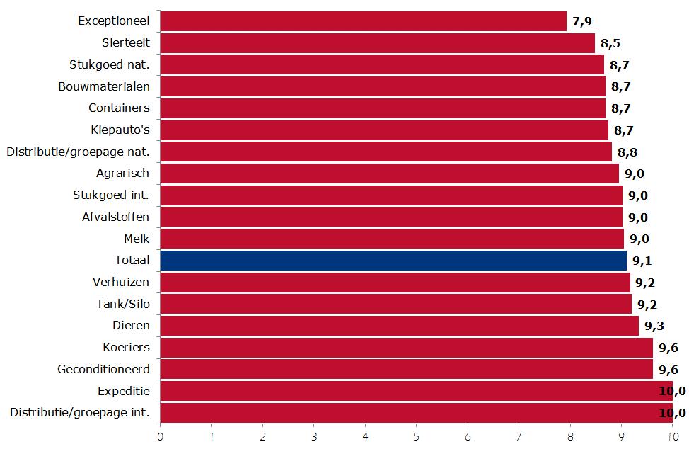 tevreden ondernemers. Naast deze groep zijn ondernemers van kleine bedrijven met een indicator van 9,4 ook zeer tevreden.