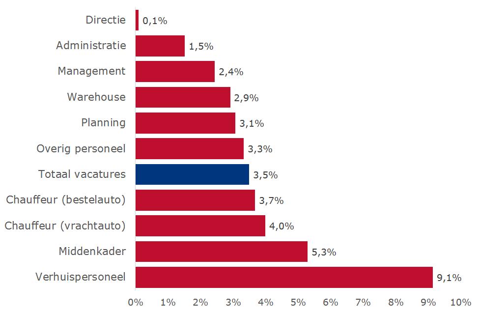 Vacaturegraad daalt Het totaal aantal personeelsleden binnen de transport- en logistieksector is in 2017 met 5,5% gegroeid. In 2016 was dat met 4,6%.