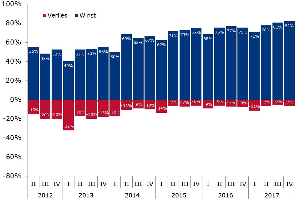 Ontwikkeling financiële kwartaalafsluiting (%+ / %-) Ontwikkeling financiële kwartaalafsluiting 2014 2015 2016 2017 IV I II III IV I II III IV I II III IV Winst 67% 62% 71% 73% 75% 68% 75% 77% 75%