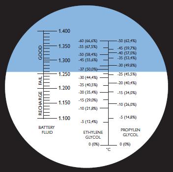 Ready-mix die kant en klaar is gemengd. Voor het meten van Tyfocor LS glycol is een refractometer benodigd (bestelnummer COA1796U). Type Glycol Temp.