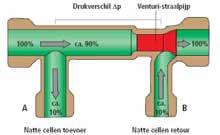 addendum: 1 x per week Automatische kranen