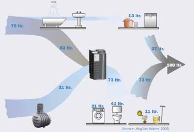 GRIJS WATER drinkwater grijswater regenwater afvalwater Elk jaar worden er miljoenen kubieke meters water geconsumeerd in huishoudens en bedrijven.
