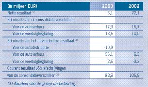 23 Het aandeel van de groep in het courant resultaat na belasting en vóór afschrijvingen op consolidatieverschillen wordt als volgt berekend : FINANCIERINGSTABEL 24 De courante cashflow na belasting