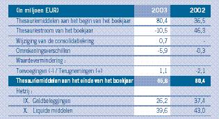 EUR 460,7 miljoen uit de autoverhuur (EUR 508,1 in 2002).
