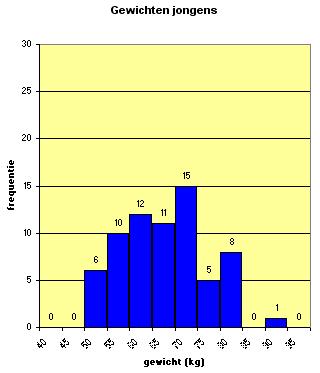 Waarom kun je vanuit deze frequentieverdelingen de mediaan niet meer vaststellen? In welke klasse zit de mediaan bij de meisjes?