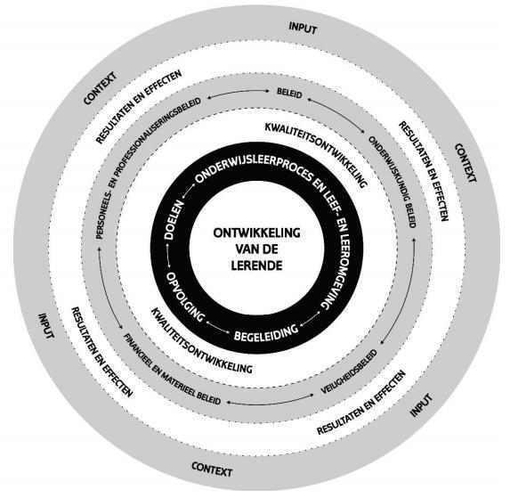 Het schoolteam geeft de begeleiding vorm vanuit een gedragen visie en systematiek en volgt de effecten van de begeleiding op.