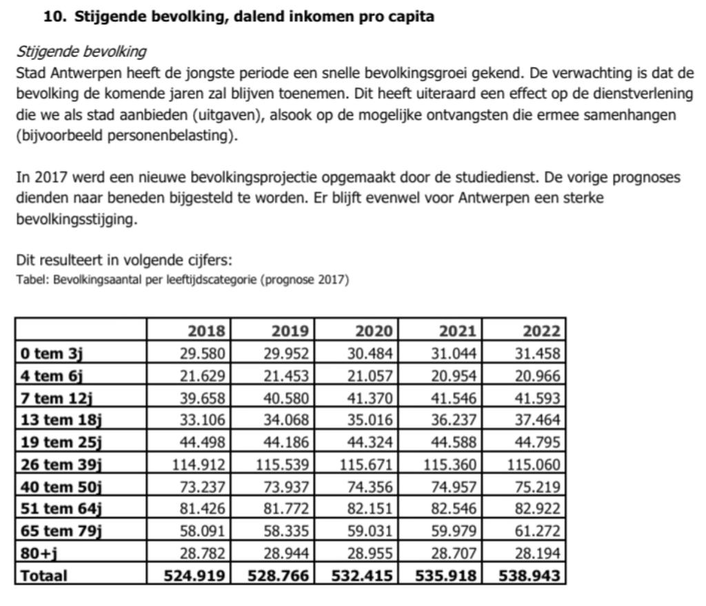 (bron: Stad Antwerpen Toelichting bij de aanpassing van het meerjarenplan 2014-2019 (bij budgetwijziging 2018)) Conclusie: onder de N-VA is geen kentering ingezet op het vlak van verpaupering.