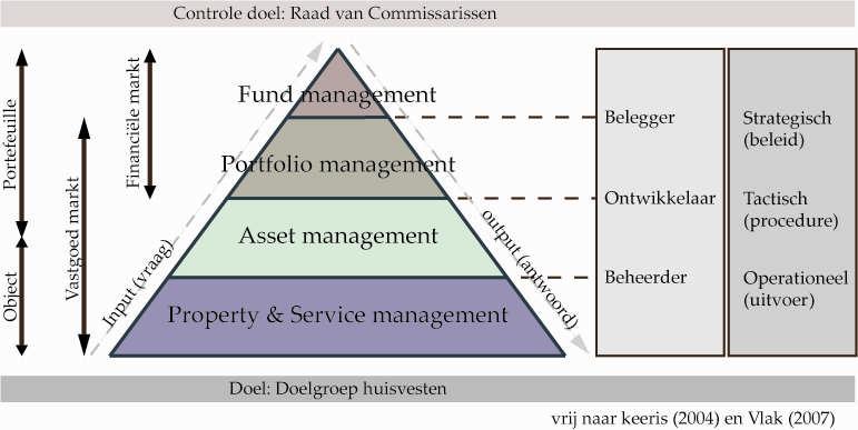 Hoofdstuk 2: Theoretisch kader Dit hoofdstuk geeft een algemeen theoretisch kader voor vastgoedontwikkeling bij woningcorporaties in Nederland.