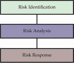2.4 Risicomanagement Risicomanagement is het beheersen van negatieve gebeurtenissen die kunnen plaatsvinden bij de ontwikkeling van een project.