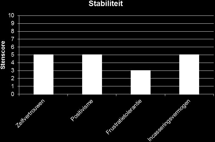 Resultaten Stabiliteit Gemeten schalen binnen deze factor zijn zelfvertrouwen, positivisme, frustratietolerantie en incasseringsvermogen.