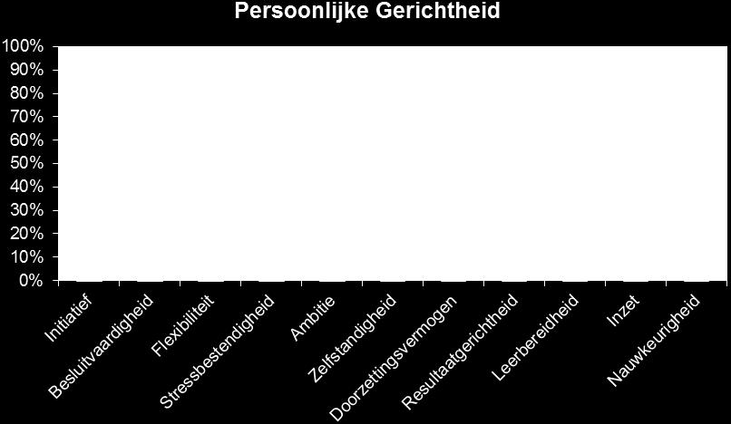 Competenties die een beroep doen op intellectuele capaciteiten en communicatieve vaardigheden zijn niet meegenomen.