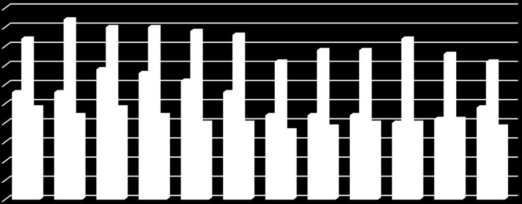 De tweede grootste categorie betreft deze van 25 tot 44-jarigen.