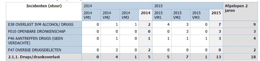 Er is voor 2015 een toename te zien in het aantal incidenten op het gebied van drugs en drankoverlast.