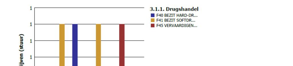 8.1 Drugshandel In 2015 zijn er 2 incidenten op het gebied van drugshandel geregistreerd in de gemeente Marum.