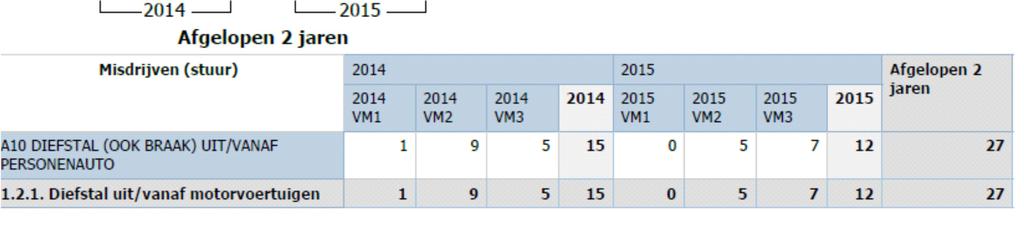 3. VOERTUIG EN VAARTUIGCRIMINALITEIT 3.