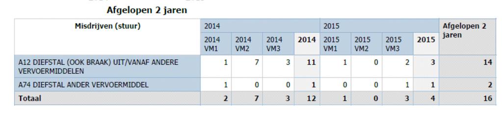 diefstal is in 2015 in totaal 4 maal