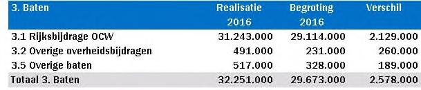 000 328.000 702.000 Totaal 3. Baten 32.251.000 29.673.000 30.210.000 4. Lasten 4.1 Personele lasten 25.618.000 24.147.000 24.273.000 4.2 Afschrijvingslasten 709.000 677.000 620.000 4.3 Huisvestingslasten 2.