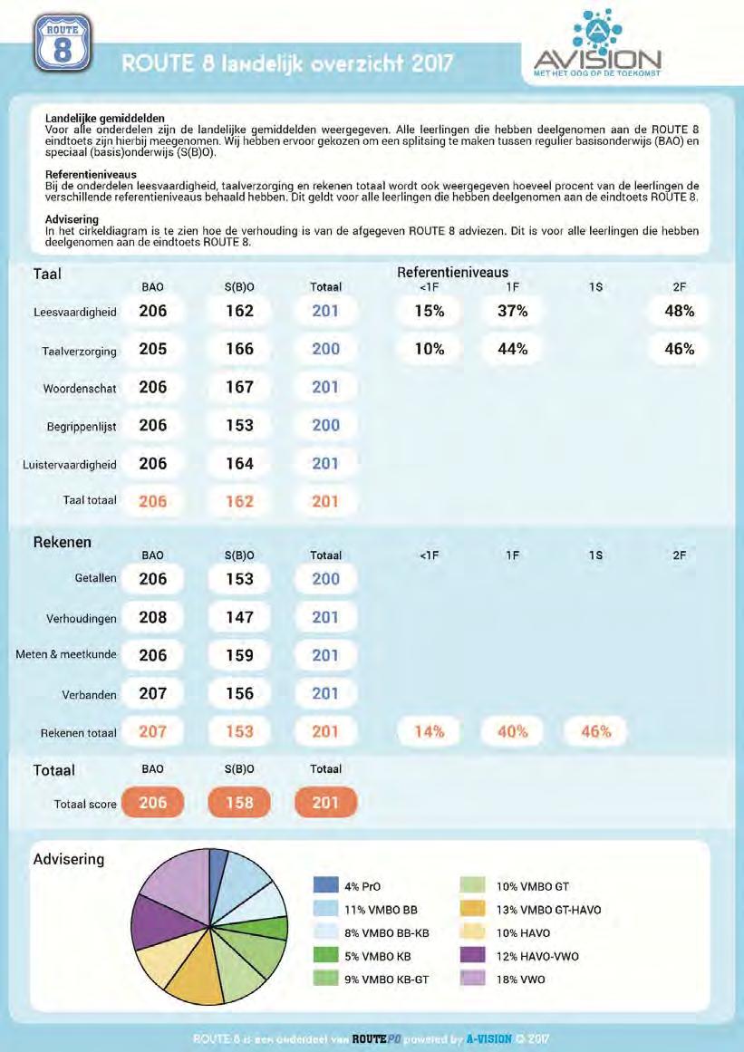 4.3 Samenvatting van afnames en uitslagen ROUTE 8 4.3.1 Afname ROUTE 8 april/mei 2017 In onderstaand figuur zijn de uitslagen gepresenteerd van de gemiddeldes per deeltoets die behaald zijn in de periode van 15 april 15 mei 2017.