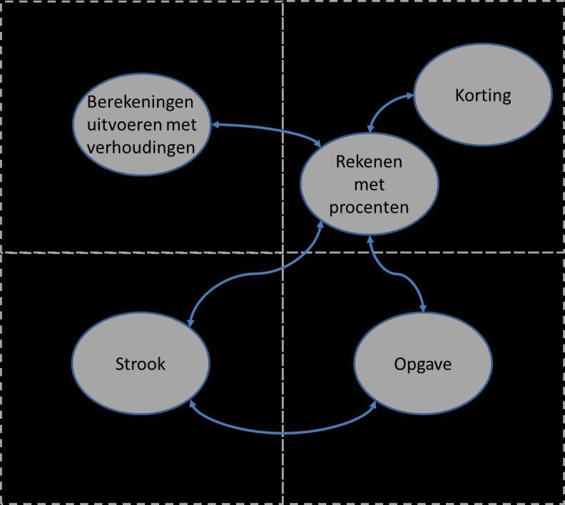 - 10 - Een voorbeeld van de uitwerking van deze vier domeinen voor Rekenen ziet er als volgt uit: Afbeelding 4.