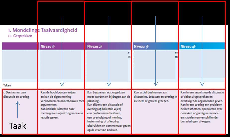 - 15 - Afbeelding 7.: Taakspecificaties in Referentiekader Taal De meest unieke verwijzing naar het Referentiekader Taal die je dus kunt doen is naar die specificaties en niet naar de Taken.