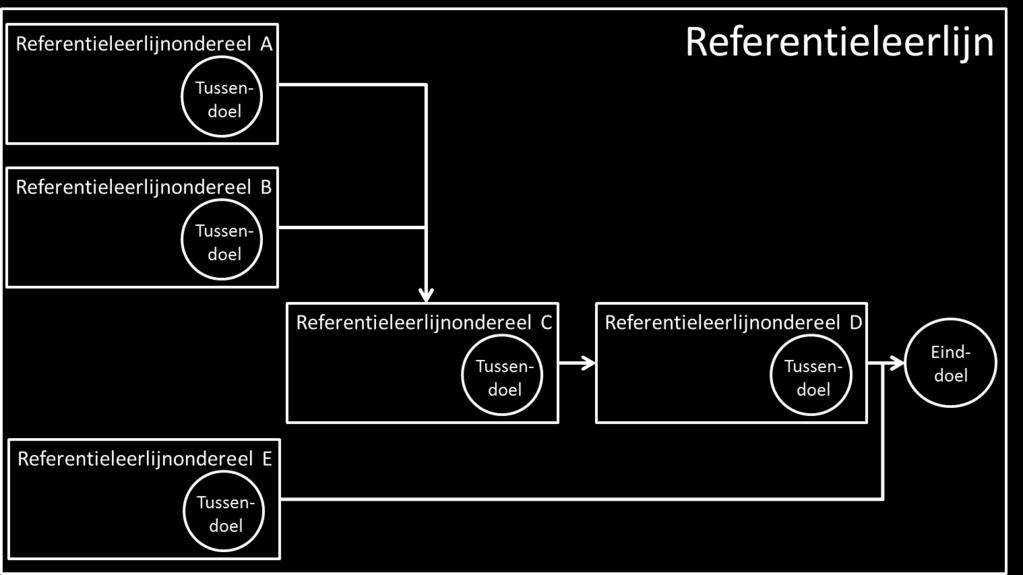 - 23 - Referentieleerlijnonderdelen kunnen voorkomen in verschillende Referentieleerlijnen. Ze kunnen a.h.w. worden hergebruikt.