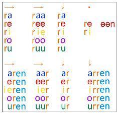 Met visuele analyse en auditieve synthese kom je bijvoorbeeld tot deze zinnen: Ik klap de mooie vliegen tegen de koele muur. Ik heb gouden moes ingeslikt. Heb je zeven vieze vliegen in je bedje?