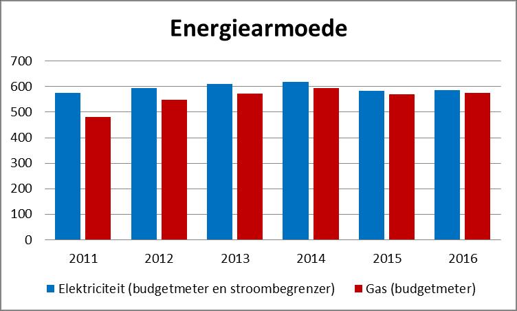 Deze indicator geeft ons een beeld van de omvang van de armoede of het armoederisico in Sint-Niklaas. We hebben enkel gegevens vanaf 2007 tot 2016.