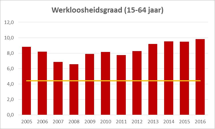 Wie zijn de werklozen in Sint-Niklaas? We hebben er een zicht op voor 2015: in Sint-Niklaas is 8,4% van de personen van EU-afkomst werkloos.