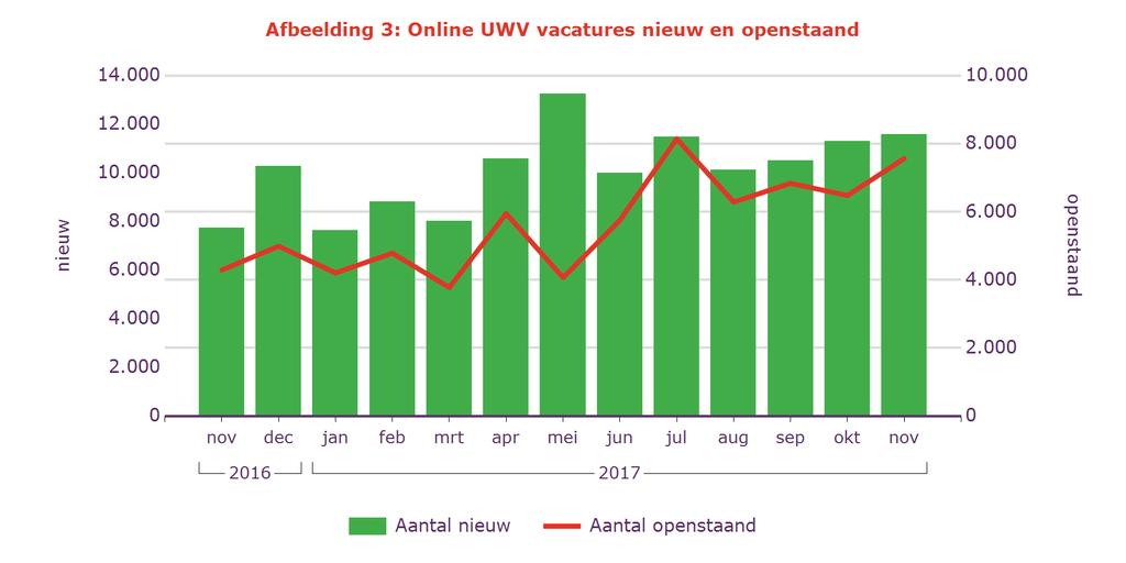 Regionale Maandcijfers