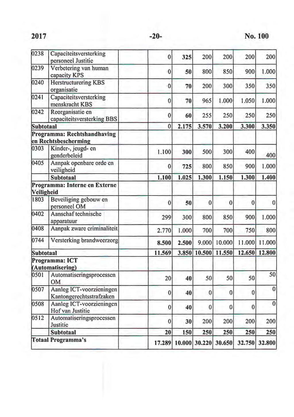 2017-20- No. 100 0238 Capaciteitsversterking personeel Justitic 0 325 200 200 200 200 0239 Verbetcring van buman capacity KPS 0 50 800 850 900 1.