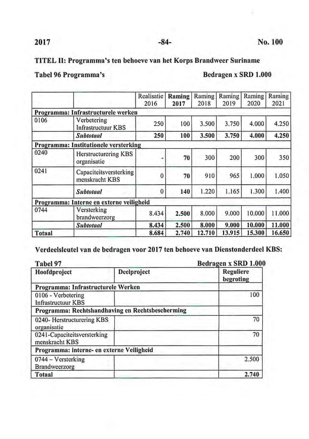 2017-84- No. 100 TITEL II: Programma's ten behoeve van het Korps Brandweer Suriname Tabel 96 Programma's Bedragen x SRD 1.
