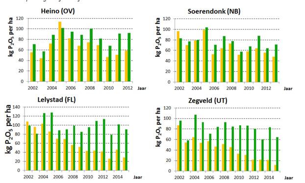 Conclusie: de bemesting van de plots met fosfaatevenwichtsbemesting zijn redelijk vergelijkbaar met de huidige fosfaatgebruiksnormen in Nederland. Fosfaatopbrengst bij uitmijnen Figuur 3.