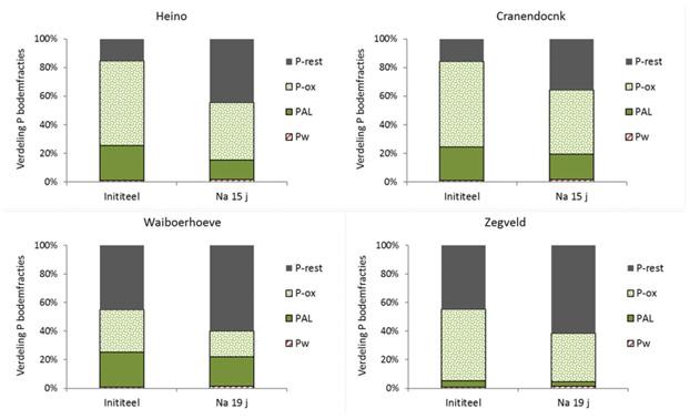 Figuur 3.19 toont de initiële en huidige verdeling van P over de verschillende P-fracties in de 0-5 cm bodemlaag bij evenwichtsbemesting.